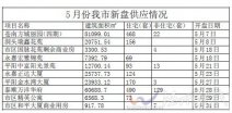 温州市区三郎桥村三产安置地块的精英公寓将于5月