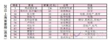 2010中国富豪榜上海富豪榜揭晓 胡润富豪榜2010名单有