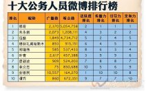 浙江新闻：全省3000多个领导干部拥有微博 政务微博