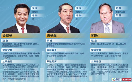 香港特首选举，三位候选人资料