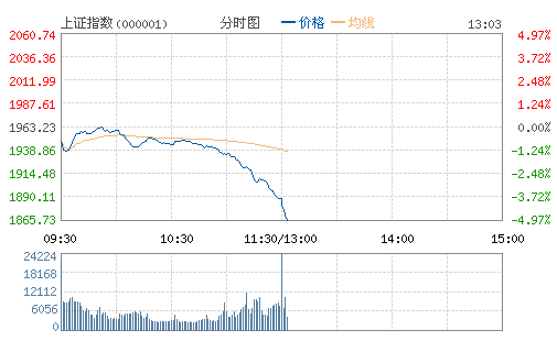 今日沪指重挫3.8%，沪指新低1900创四年来最低点