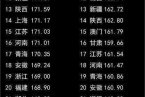 <b>中国男性身高低于日韩比日本矮1公分 中国男性平均</b>
