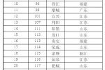 中国大陆最佳县级城市排行榜 昆山连续6年排第一