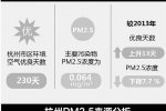 杭州雾霾没这么严重？ 杭州人不愿意承认杭州雾霾已