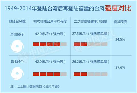 数据帝：台湾给福建挡了多少台风？