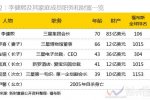 亚洲最富家庭 三星集团家族成亚洲最富家庭