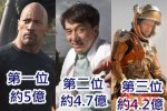 全球2016男演员富豪榜 成龙排第二