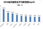 城市服务业高薪榜 58同城大数据分析结果
