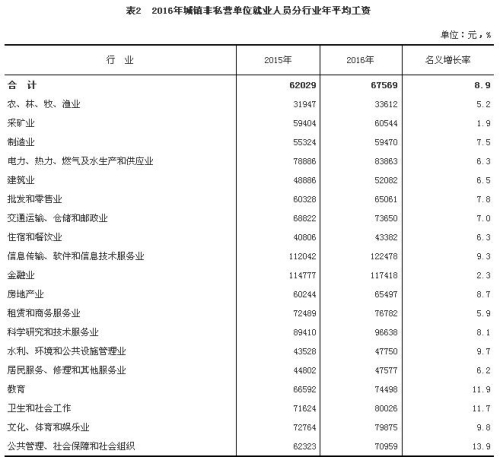 2016年城镇非私营单位就业人员分行业年平均工资。来自国家统计局