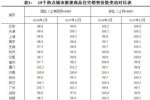70城最新房价出炉