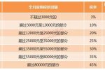年终奖个税优惠政策