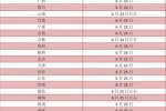 各地高考成绩今起陆续公